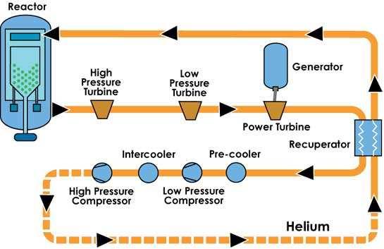 Slika 4.11: Shematski prikaz nuklearne elektrane-htgr Brzi oplodni reaktor nema moderatora, a hlañen je tekućim metalom.