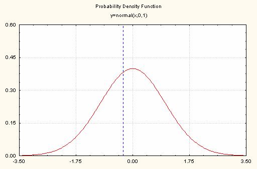U = X µ 19.9 20 = = - 0.33 σ 3 n 100 Iz statističkih tablica slijedi da je vjerojatnost 2*P (U < - 0.33) = 2*0.37 = 0.74 što je puno veće od α = 0.