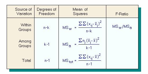 Mnoge stat. procedure koriste omjer Objašnjena varijabilnost Nebjašnjena varijabilnost Varijabilnost izmedju grupa Varijabilnost unutar grupa Mean Square Effect tj.