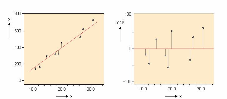 (analiza reziduala - animacija linearna regresija - uvid u zadovoljavanje pretpostavki - grafički) Najbolji fit regresijske funkcije može se