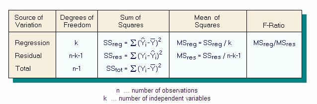 VIŠE NEZAVISNIH VARIJABLI (Francis Galton, 1886.) y = a 0 + a 1 x 1 + a 2 x 2 + + a k x k + ε ε je ERROR ili RESIDUAL s očekivanjem 0.