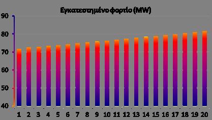 71,53 81,52 Θερμικό φορτίο Παραδοχές Εγκατεστημένο