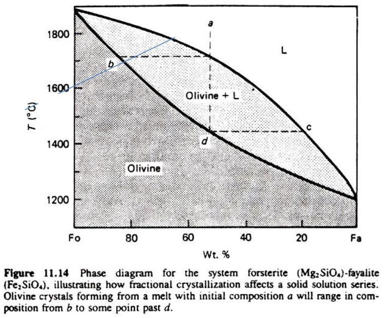 1. Κλασματική κρυστάλλωση Σύστημα: Ολιβίνης τήγμα Κρύσταλλοι ολιβίνη αποτελούν στερεό διάλυμα, δηλ.