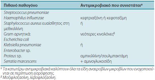 Αν ο ασθενής δεν παρουσιάζει παράγοντες κινδύνου και έχει ελάχιστες πιθανότητες ανάπτυξης πολυανθεκτικών μικροβίων, τότε οι πιθανότεροι παθογόνοι μικροοργανισμοί είναι οι S. pneumonia, H.