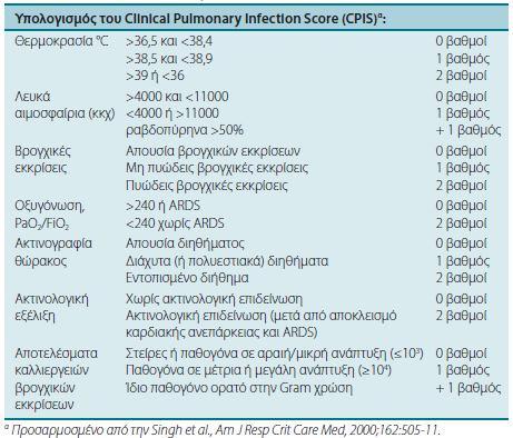 Πίνακας6: Clinical Pulmonary Infection Score (CPIS) Η δοκιμασία CPIS την πρώτη ημέρα υπολογίζεται με βάση τις πρώτες πέντε παραμέτρους (θερμοκρασία, λευκοκυττάρωση, ποιότητα/ποσότητα βρογχικών