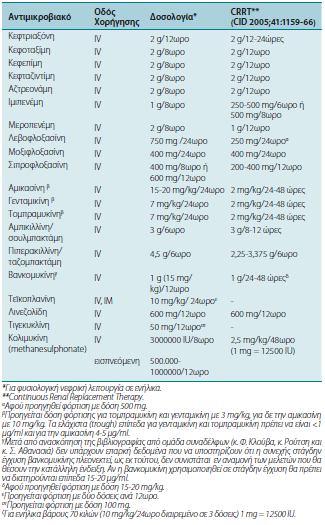 Πίνακας 9: Συνιστώμενη δοσολογία των συχνότερα χρησιμοποιούμενων αντιβιοτικών στη θεραπεία της VAP 9) Εμπειρική αντισταφυλοκοκκική αγωγή χορηγείται όταν υπάρχουν