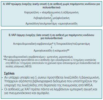 Στο Σχήμα 3 παρουσιάζεται η συνιστώμενη εμπειρική αντιμικροβιακή αγωγή της VAP, σύμφωνα με τις κατευθυντήριες οδηγίες ATS/IDSA 2005 σχετικά με τη θεραπευτική προσέγγιση της VAP (ATS 2005).