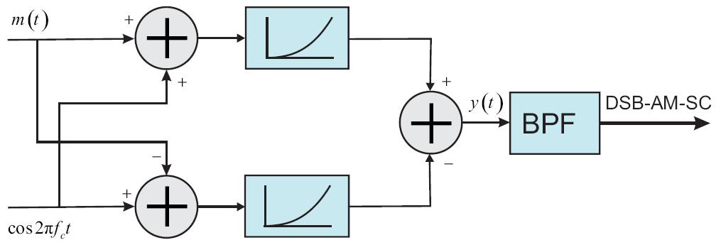 Διαμόρφωση DSB-AM-SC Ισοσταθμισμένος διαμορφωτής Προκειμένου να