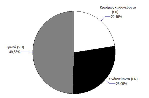 Πίνακας 2. Οι πολυπληθέστερες οικογένειες ειδών ψαριών που απειλούνται παγκοσμίως.