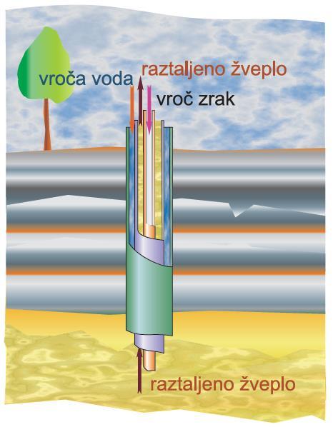Kemija elementov glavnih skupin; naloge lementarno žveplo, ki se nahaja v plasteh pod zemeljsko površino, spravijo na površje s Frashovim postopkom. istem treh cevi zavrtajo v ležišče žvepla.