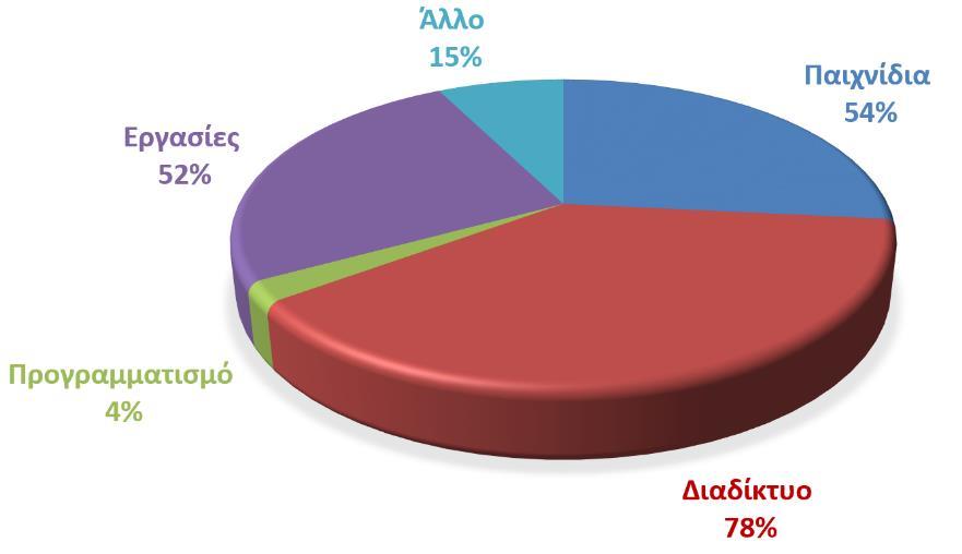 ΑΒΡΑΜΙΔΟΥ ΜΑΡΓΑΡΙΤΑ 3.7 ΑΠΟΤΕΛΕΣΜΑΤΑ Το δείγμα της έρευνας μας είχε την κατανομή που παρουσιάζεται στον παρακάτω πίνακα.