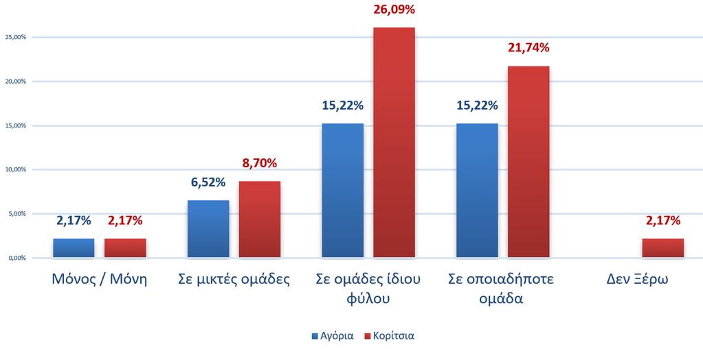Τέλος, διαπιστώθηκε ότι οι μαθητές αν θα έπρεπε στο μέλλον να ξανά ασχοληθούν με την ρομποτική θα επέλεγαν να δουλέψουν επί το πλείστον σε ομάδες και όχι μόνοι τους.