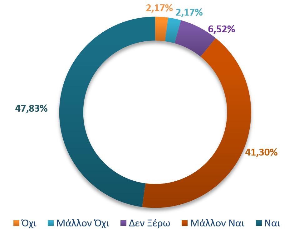 Γράφημα 12: Οι δραστηριότητες ρομποτικής βοήθησαν να κατανοήσουν καλύτερα τον προγραμματισμό Ακόμη, παρατηρήθηκε ότι το 4,35% και το 63,04% των μαθητών χαρακτήρισε Πολύ Ικανοποιητικές και Αρκετά