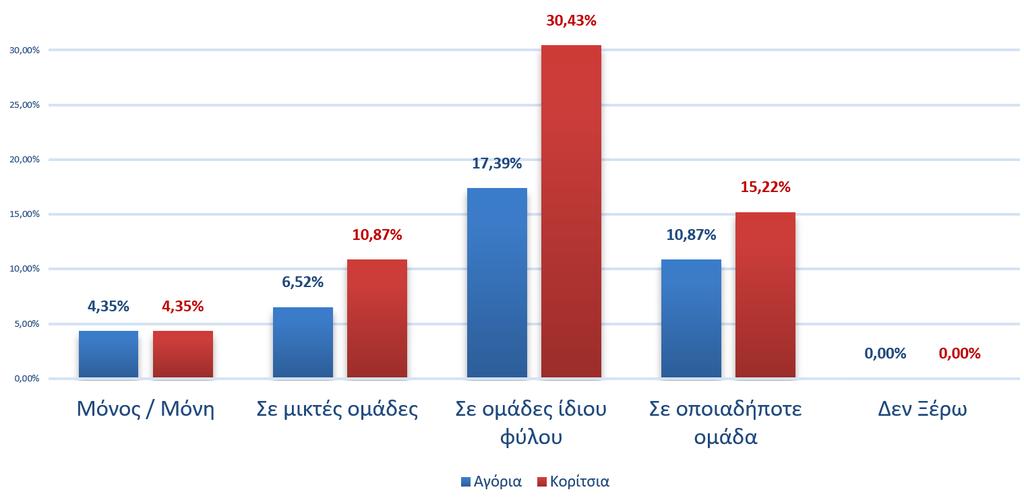ΚΕΦΑΛΑΙΟ 3: ΜΕΘΟΔΟΛΟΓΙΑ Πιο αναλυτικά, με βάση το φύλο τους παρατηρήθηκε ότι το μεγαλύτερο ποσοστό των κοριτσιών καθώς και των αγοριών θα επέλεγε στο μέλλον να δουλέψει σε ομάδες ίδιου φύλου.