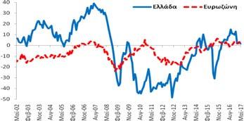 στο λιανικό εμπόριο (1,5 ΜΔ) επιδεινώθηκε κατά -1,5 ΜΔ σε σχέση με τον