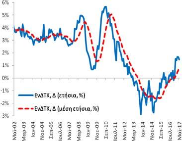 ΑΕΠ Δ (ετήσια, %) Περίοδος: 1996Q1 2017Q1 Στοιχεία: τριμηνιαία Μέσος Όρος: 0,8% Διάμεσος: 2,4% Μέγιστο: 6,8% (2003Q4) Ελάχιστο: -10,2% (2011Q1) Ποσοστό Ανεργίας (εποχικά διορθωμένα στοιχεία) Τον