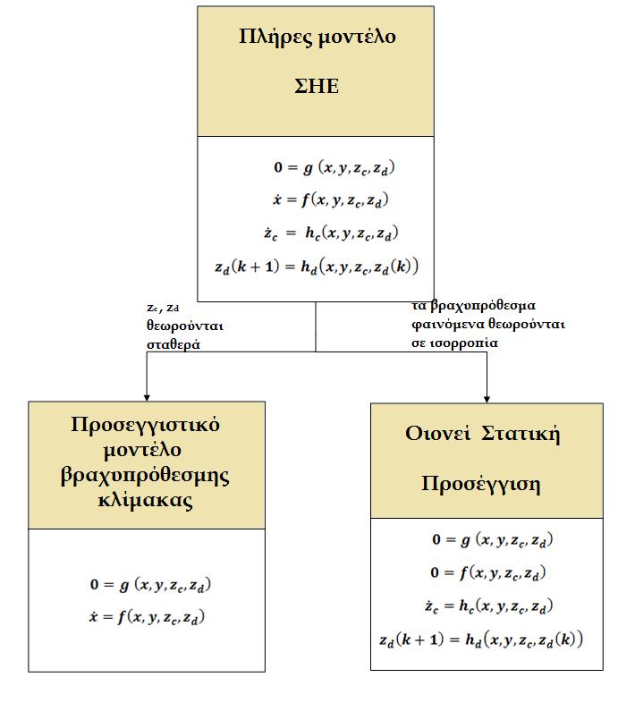 Κεφάλαιο 2 : Μοντέλα Προσομοίωσης Σχήμα 2.