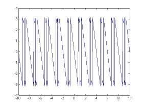 Η ισοδύναμη ΧΣΜ για το παραπάνω μοντέλο είναι η H() = exp(-j 2π 0 ) + k exp[-j 2π ( 0 +Δ)] = A() exp[-j F()]
