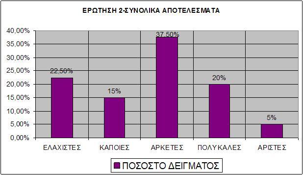 Ερώτηση 2: Πριν την παρούσα γνώσεις