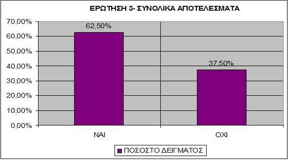 Ερώτηση 3: Παρακολούθησα στο παρελθόν κάποιο