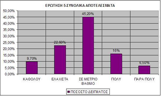 Ερώτηση 5