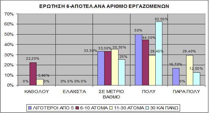 Ερώτηση 6: Αισθάνομαι άνετα με την χρήση του ηλεκτρονικού υπολογιστή Το 60% των εργαζομένων σε ιδιωτικές εταιρίες αισθάνεται