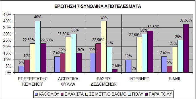 Ερώτηση 7 : Αισθάνομαι άνετα να χρησιμοποιώ επεξεργαστή κειμένου (π.χ.. Word), λογιστικά φύλλα (π.χ.excel),.excel), βάσεις δεδομένων(π.χ. Access),Internet και Email.