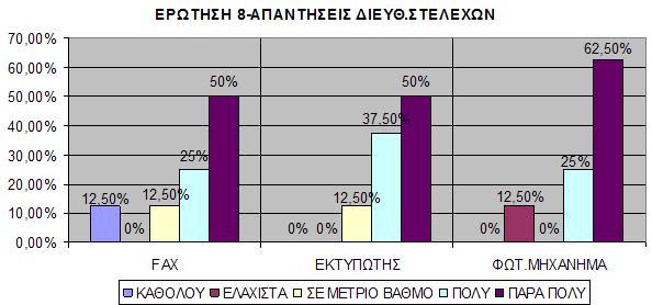 Ερώτηση 8 :