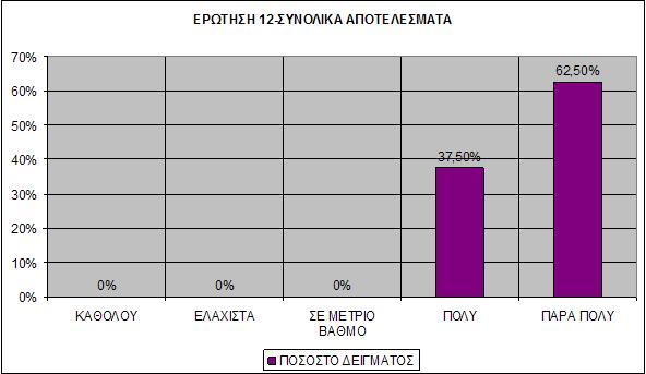 Ερώτηση 12: Πιστεύω ότι στο μέλλον οι νέες