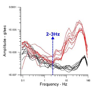 2: Σύγκριση φασμάτων πλάτους Fourier του «χαρακτηριστικού» θορύβου (κόκκινο χρώμα) με αντίστοιχα φάσματα τμημάτων θορύβου που προηγούνται ή έπονται των χαρακτηριστικών μορφών (μαύρο