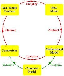 Slika 3. Shema matematičkog modeliranja Ref.