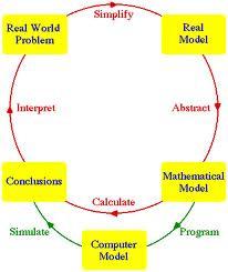 Slika 3. Shema matematičkog modeliranja Ref.