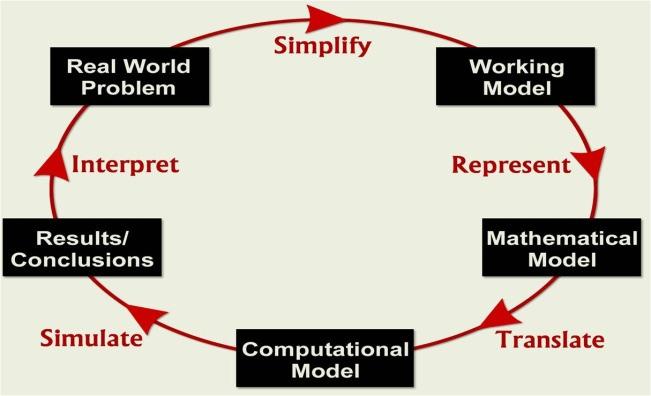 Cycle, http://www.indiana.edu/~hmathmod/modelmodel.html [23.10.2011.