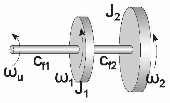 Blokovska shema Mehanički sustavi s rotacijskim gibanjem Primjer 2.