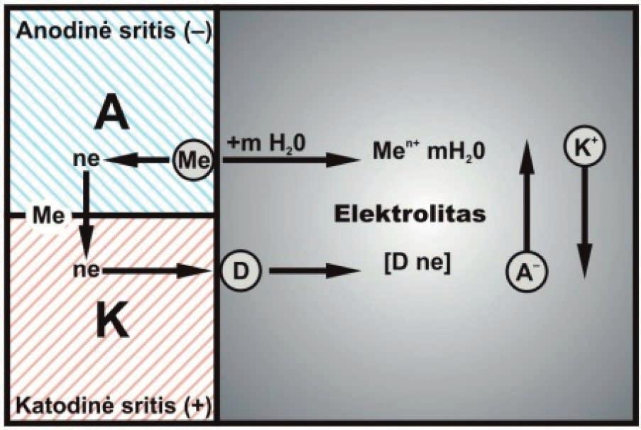 Elektrocheminę metalų koroziją (9.3 pav.) sudaro trys pagrindiniai procesai: 1 anodinis.