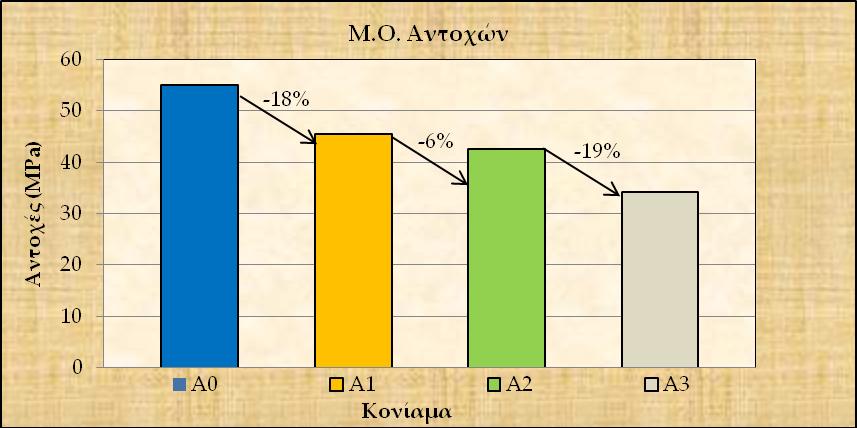 Σχήμα 2. Αντοχή σε θλίψη γεωπολυμερών ανάλογα με τον λόγο άμμο/μετακαολίνη. Σχήμα 3. Απώλεια μάζας δοκιμίων κατά τη δοκιμή ψύξης-απόψυξης.
