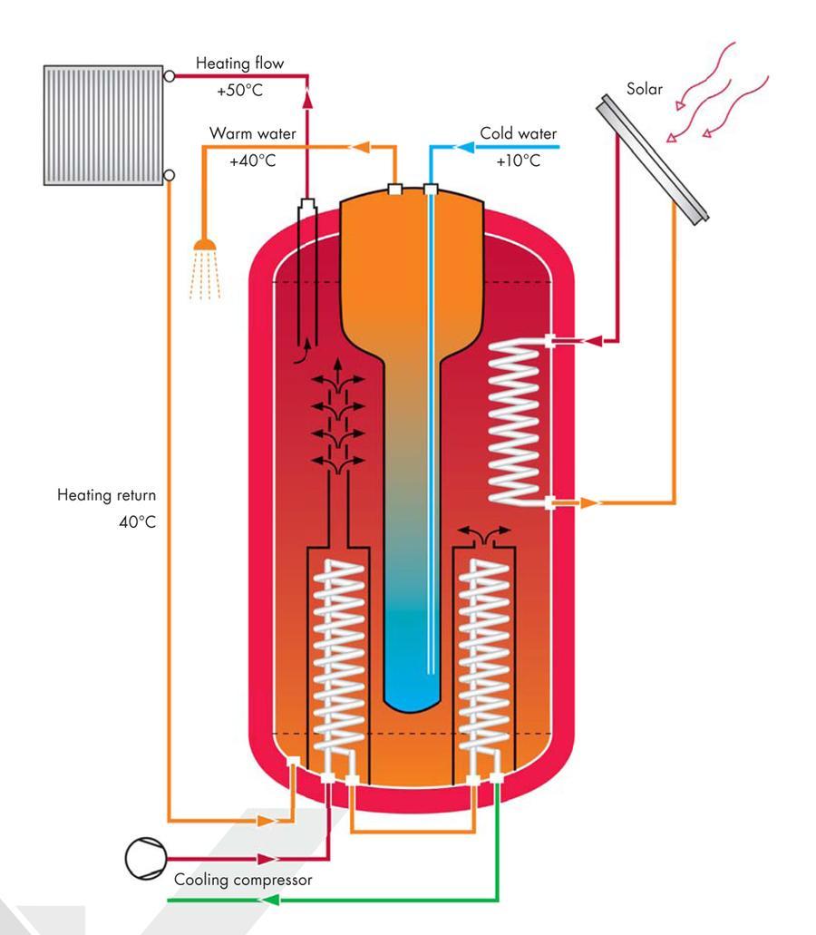 Concepte pentru clădiri rezidenţiale Rezervorul de Colectare Pompă de Căldură DK satisface cererile din ce în ce mai mari pentru pompele de căldură utilizate pentru încălzire şi pentru apa potabilă.