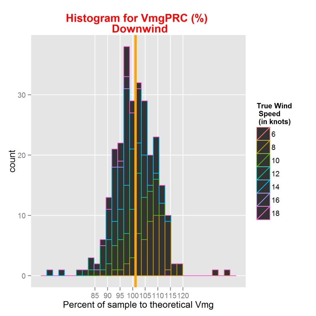 Εικόνα 16: Ιστόγραμμα VmgPRC πρίμα Εκ πρώτης όψεως λοιπόν, η απόδοση του σκάφους έχει μεγαλύτερα περιθώρια βελτίωσης όταν η ένταση ξεπεράσει τα 8 knots.