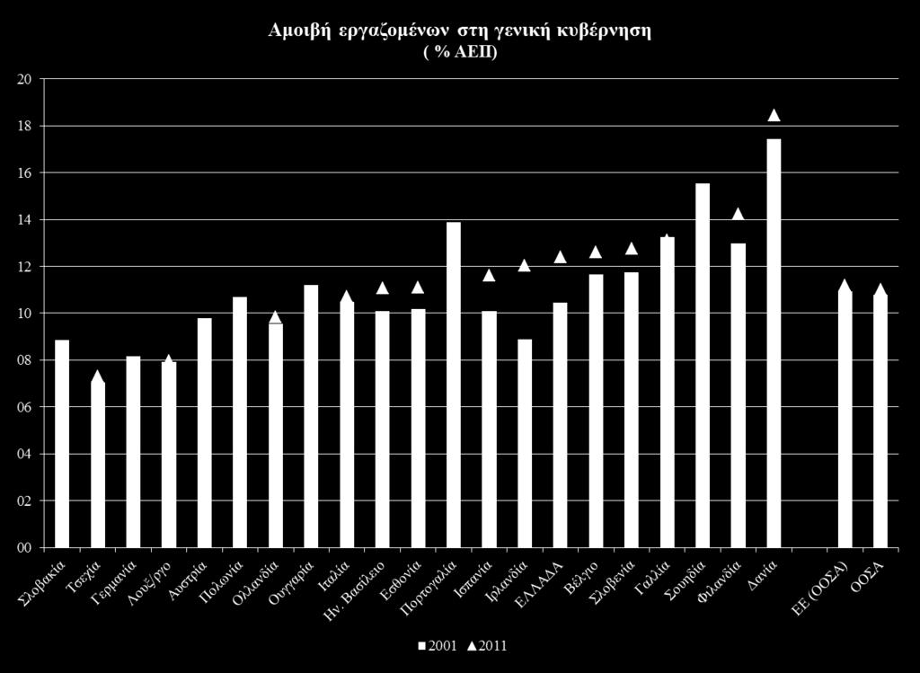υπαλλήλων, ως % του ΑΕΠ 20,8 13,8 NLD KOR JPN NZL