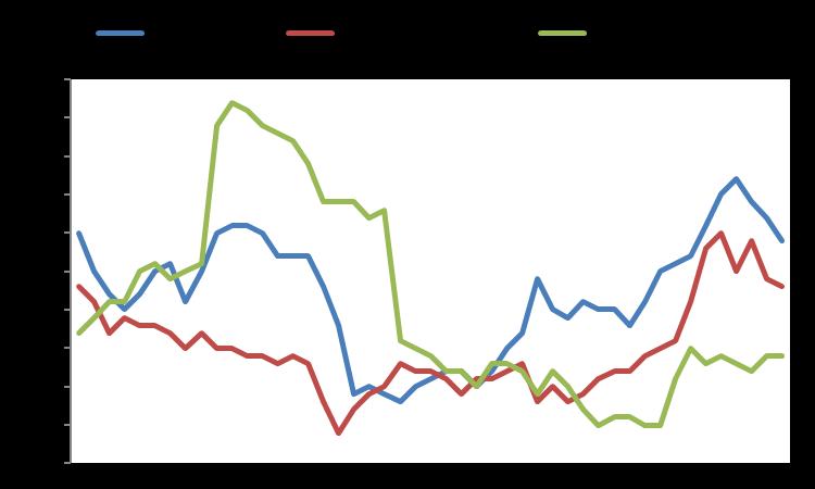 Macro GDP YoY % Infl YoY % Unemployment Eurozone 1,5 1,4 9,6 USA