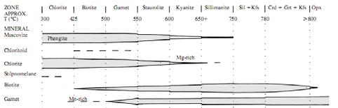 13 Γλαυκοφανιτική (κυανοσχιστολιθική)) φάση Τυπικές παραγενέσεις Μεταβασικά γλαυκοφανής + λωζονίτης + χλωρίτης ± πετρώματα φενγκίτης/παραγωνίτης, ομφακίτης Μεταγραουβάκες