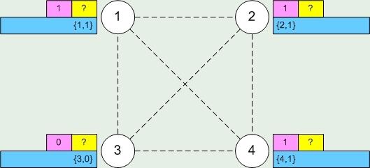Παράδειγμα εκτέλεσης αλγορίθμου FloodSet Έστω ένα σύγχρονο πλήρες δίκτυο με n = 4 και f = 2 Οι διεργασίες έχουν μια τιμή εισόδου (ροζ κουτί) Οι