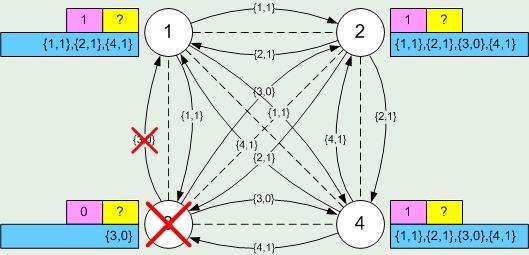 Παράδειγμα εκτέλεσης αλγορίθμου FloodSet Έστω ένα σύγχρονο πλήρες δίκτυο με n = 4 και f = 2 Οι διεργασίες έχουν μια τιμή εισόδου (ροζ κουτί) Οι διεργασίες