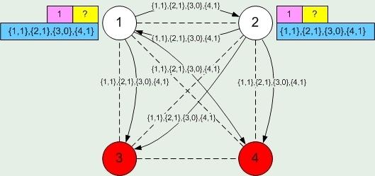 Παράδειγμα εκτέλεσης αλγορίθμου FloodSet Έστω ένα σύγχρονο πλήρες δίκτυο με n = 4 και f = 2 Οι διεργασίες έχουν μια τιμή εισόδου (ροζ κουτί) Οι
