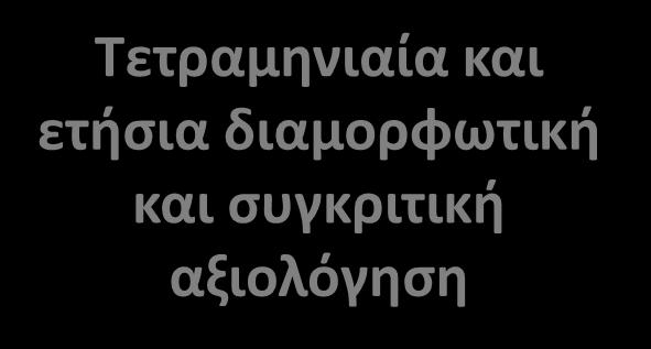 αξιολόγηση και αυτοαξιολόγηση διαδικασιών & αποτελεσμάτων