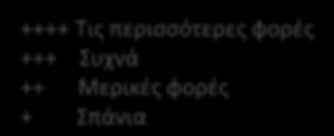 Εργάζεται αυτόνομα + + Επιμένει όταν η εργασία είναι δύσκολη + ++ Πραγματοποιεί ποιοτικές εργασίες +++ + Το παιδί ως άτομο Του αρέσει το σχολείο Έχει αυτοπεποίθηση Ελέγχει και εκφράζει τα
