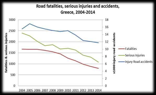 Η εξέλιξη των τροχαίων στην Ελλάδα Οι θανάσιμοι τραυματισμοί στην Ελλάδα μειώθηκαν κατά 51% και οι σοβαροί τραυματισμοί κατά 55% τα τελευταία 10 χρόνια (2006-2016).