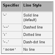 : شیوه های نمایش خطوط منحنی Specifiers) (Line Style شیوه های نمایش خطوط منحنی Specifiers) (Line