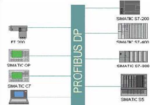 Α υ τ ο μ α τ ι σ μ ο ί μ ε P L C Εικόνα 52: Profibus DP Υπάρχουν δύο εκδόσεις του Profibus: Profibus DP, για τη κυκλική μετάδοση μικρής ποσότητας δεδομένων σε πολύ υψηλές ταχύτητες (από 9,6 kbps ως