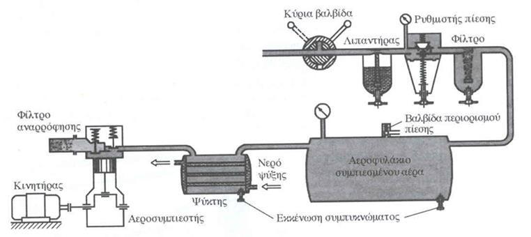 Ε ί δ η τ ω ν Α υ τ ο μ α τ ι σ μ ώ ν οπότε απαιτείται και υπάρχει σχεδόν πάντα μικρός εναλλάκτης νερού για ψύξη των λαδιών. 3.5.4 